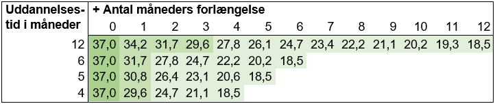 Efterfølgende beskriver ordinære uddannelsestid i måneder, ønskede antal timer om ugen og måneders forlængelse heraf. 12 måneders uddannelsestid, 37 timer, 0 måneders forlængelse. 12 måneders uddannelsestid, 34,2 timer, 1 måneders forlængelse. 12 måneders uddannelsestid, 31,7 timer, 2 måneders forlængelse. 12 måneders uddannelsestid, 29,6 timer, 3 måneders forlængelse. 12 måneders uddannelsestid, 27,8 timer, 4 måneders forlængelse. 12 måneders uddannelsestid, 26,1 timer, 5 måneders forlængelse. 12 måneders uddannelsestid, 24,7 timer, 6 måneders forlængelse. 12 måneders uddannelsestid, 23,4 timer, 7 måneders forlængelse. 12 måneders uddannelsestid, 22,2 timer, 8 måneders forlængelse. 12 måneders uddannelsestid, 21,1 timer, 9 måneders forlængelse. 12 måneders uddannelsestid, 20,2 timer, 10 måneders forlængelse. 12 måneders uddannelsestid, 19,3 timer, 11 måneders forlængelse. 12 måneders uddannelsestid, 18,5 timer, 12 måneders forlængelse. 6 måneders uddannelsestid, 37 timer, 0 måneders forlængelse. 6 måneders uddannelsestid, 31,7 timer, 1 måneders forlængelse. 6 måneders uddannelsestid, 27,8 timer, 2 måneders forlængelse. 6 måneders uddannelsestid, 24,7 timer, 3 måneders forlængelse. 6 måneders uddannelsestid, 22,2 timer, 4 måneders forlængelse. 6 måneders uddannelsestid, 20,2 timer, 5 måneders forlængelse. 6 måneders uddannelsestid, 18,5 timer, 6 måneders forlængelse. 5 måneders uddannelsestid, 37 timer, 0 måneders forlængelse. 5 måneders uddannelsestid, 30,8 timer, 1 måneders forlængelse. 5 måneders uddannelsestid, 26,4 timer, 2 måneders forlængelse. 5 måneders uddannelsestid, 23,1 timer, 3 måneders forlængelse. 5 måneders uddannelsestid, 20,6 timer, 4 måneders forlængelse. 5 måneders uddannelsestid, 18,5 timer, 5 måneders forlængelse. 4 måneders uddannelsestid, 37 timer, 0 måneders forlængelse. 4 måneders uddannelsestid, 29,6 timer, 1 måneders forlængelse. 4 måneders uddannelsestid, 24,7 timer, 2 måneders forlængelse. 4 måneders uddannelsestid, 21,1 timer, 3 måneders forlængelse. 4 måneders uddannelsestid, 18,5 timer, 4 måneders forlængelse.