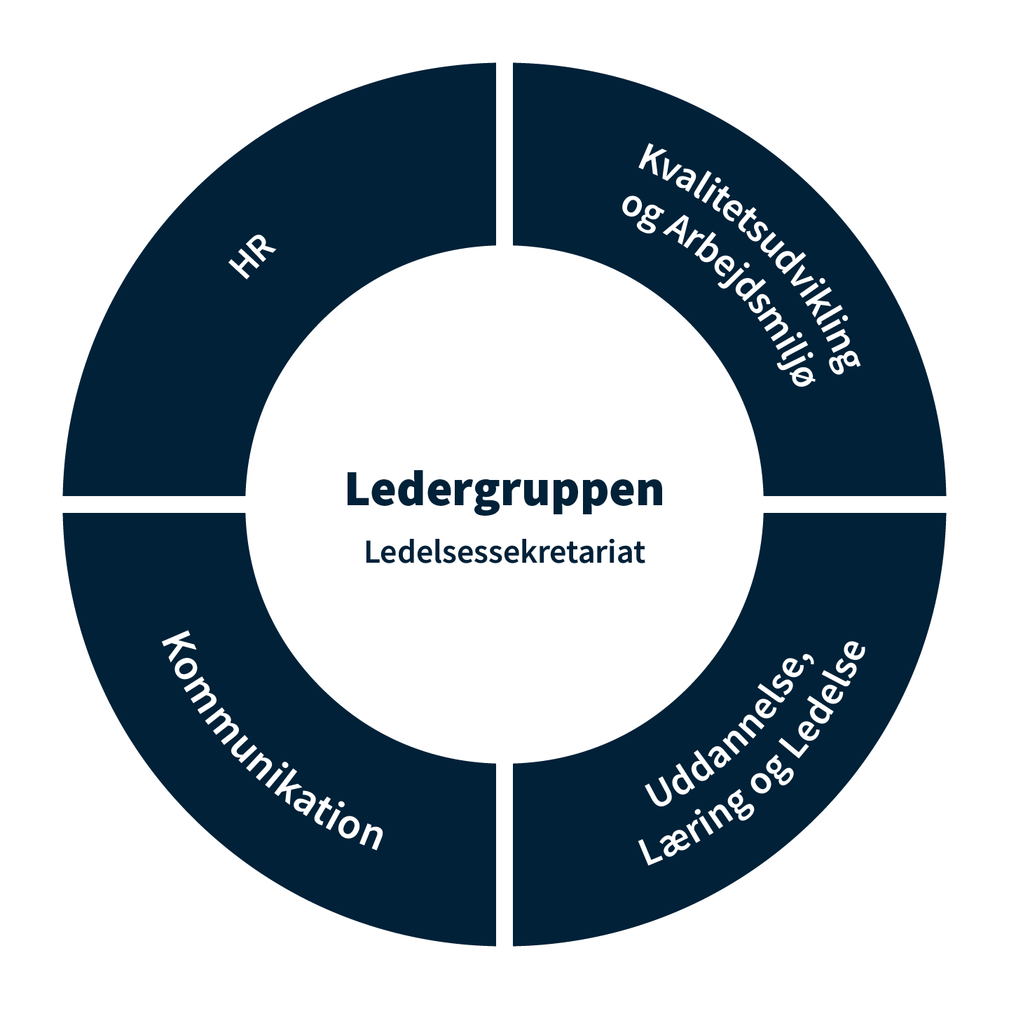 MO Organisationsdiagram