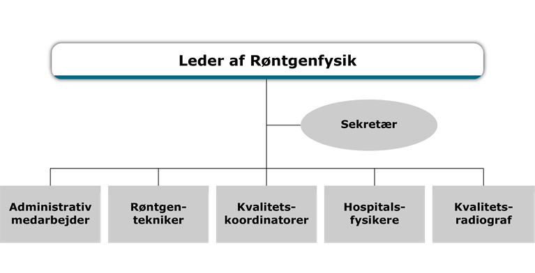 Organisationsdiagram for Røntgenfysik