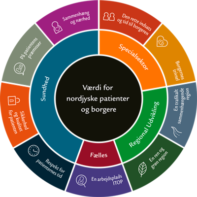 Strategihjul: Værdi for nordjyske patienter og borgere