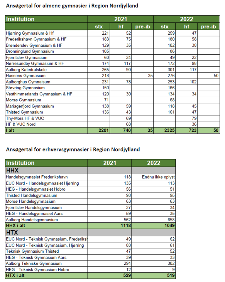 Ansøgertal 2022 til almene gymnasier og erhvervsgymnasier i Region Nordjylland