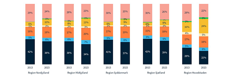 Region Nordjylland, Uddannelsesindblik 2025