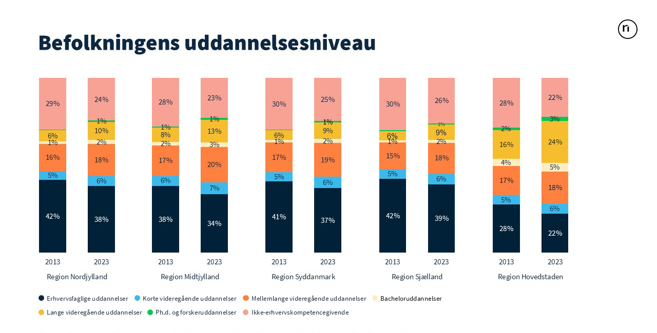 Nordjysk Uddannelsesindblik 2025, Befolkningens uddannelsesniveau