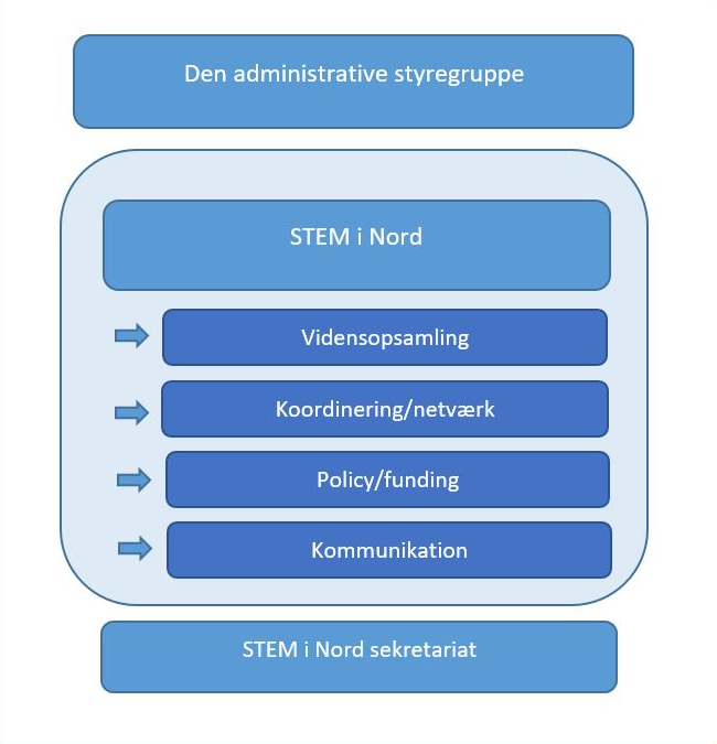 Organisationsdiagram - Den Nordjyske Teknologipagt