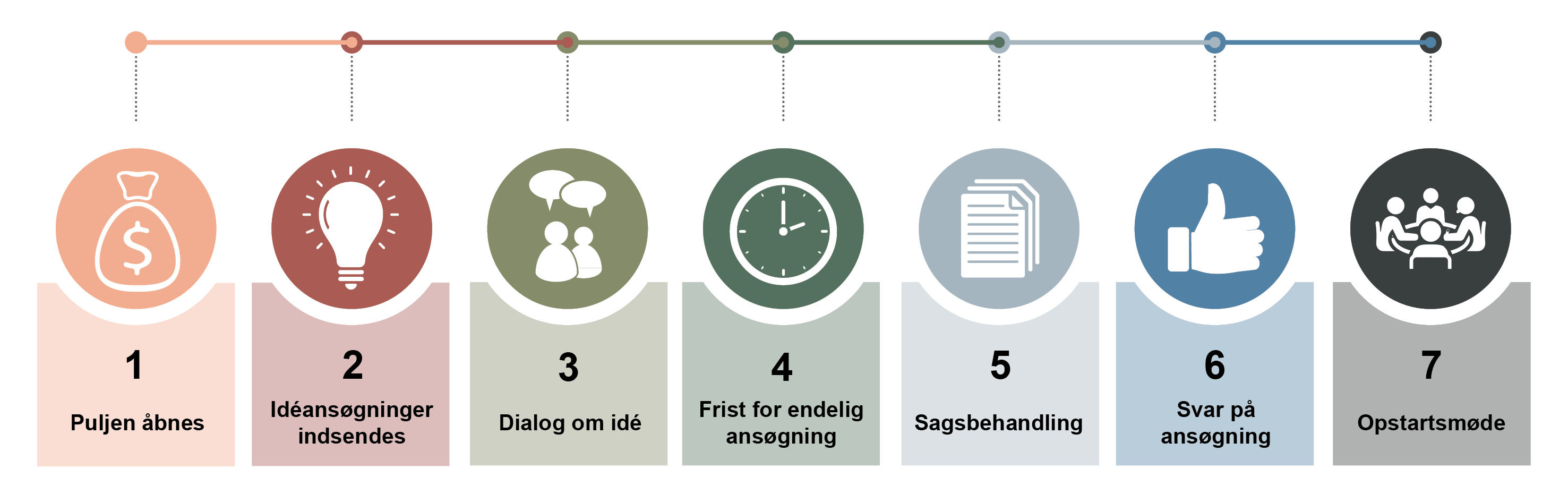 Illustration af ansøgningsproces for Uddannelsespuljen