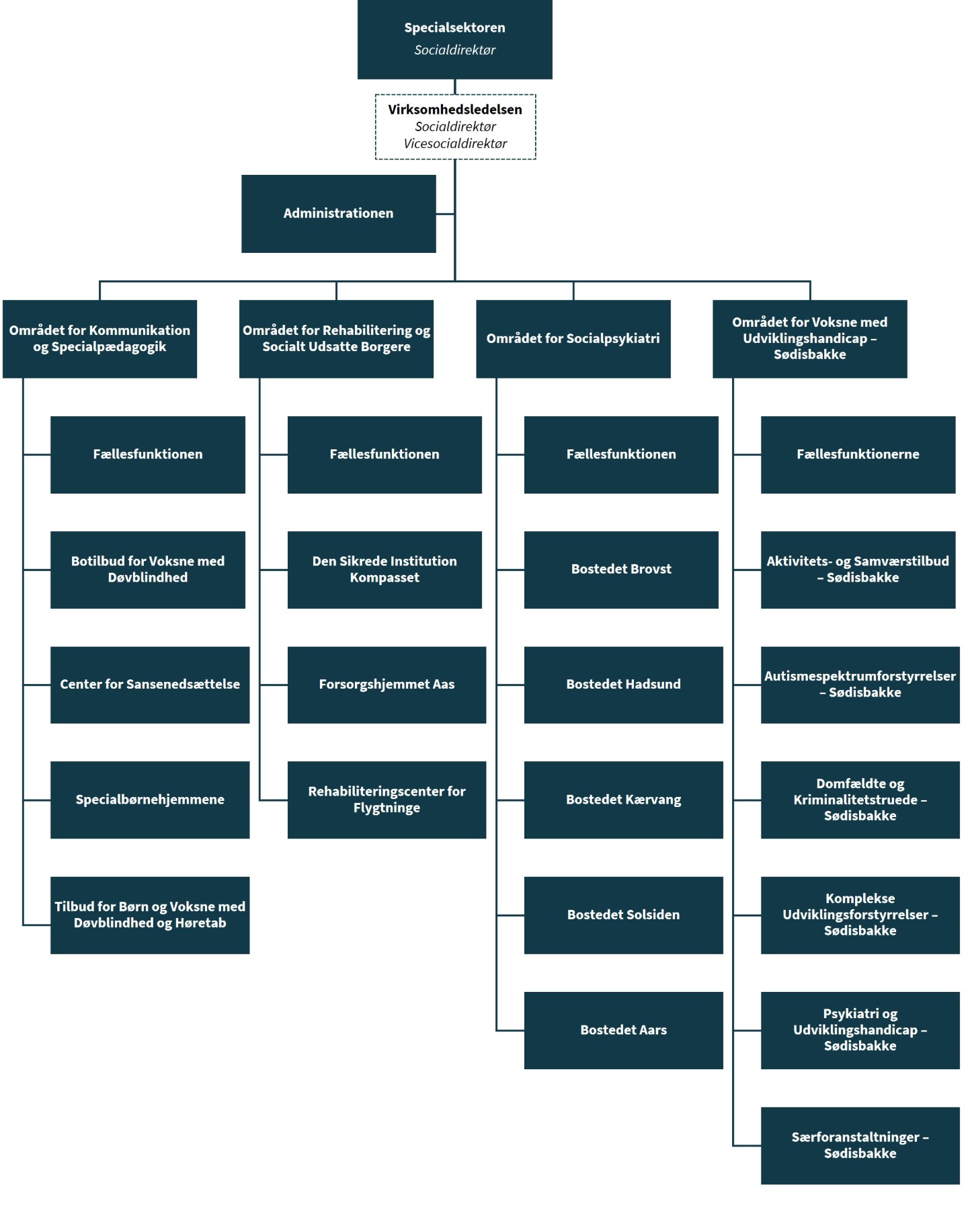 Organisationsdiagram over Specialsektoren