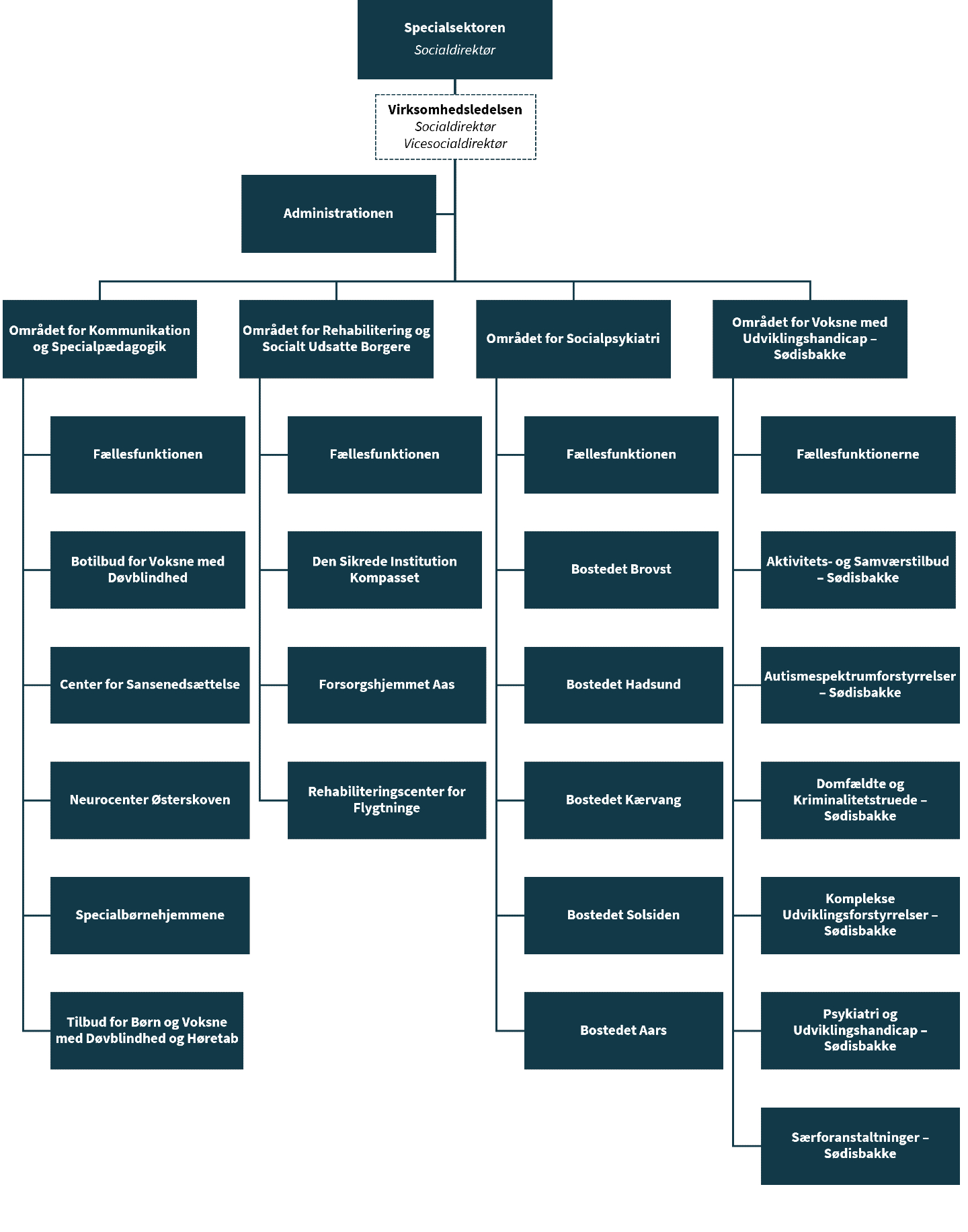 Figur over Specialsektorens organisation