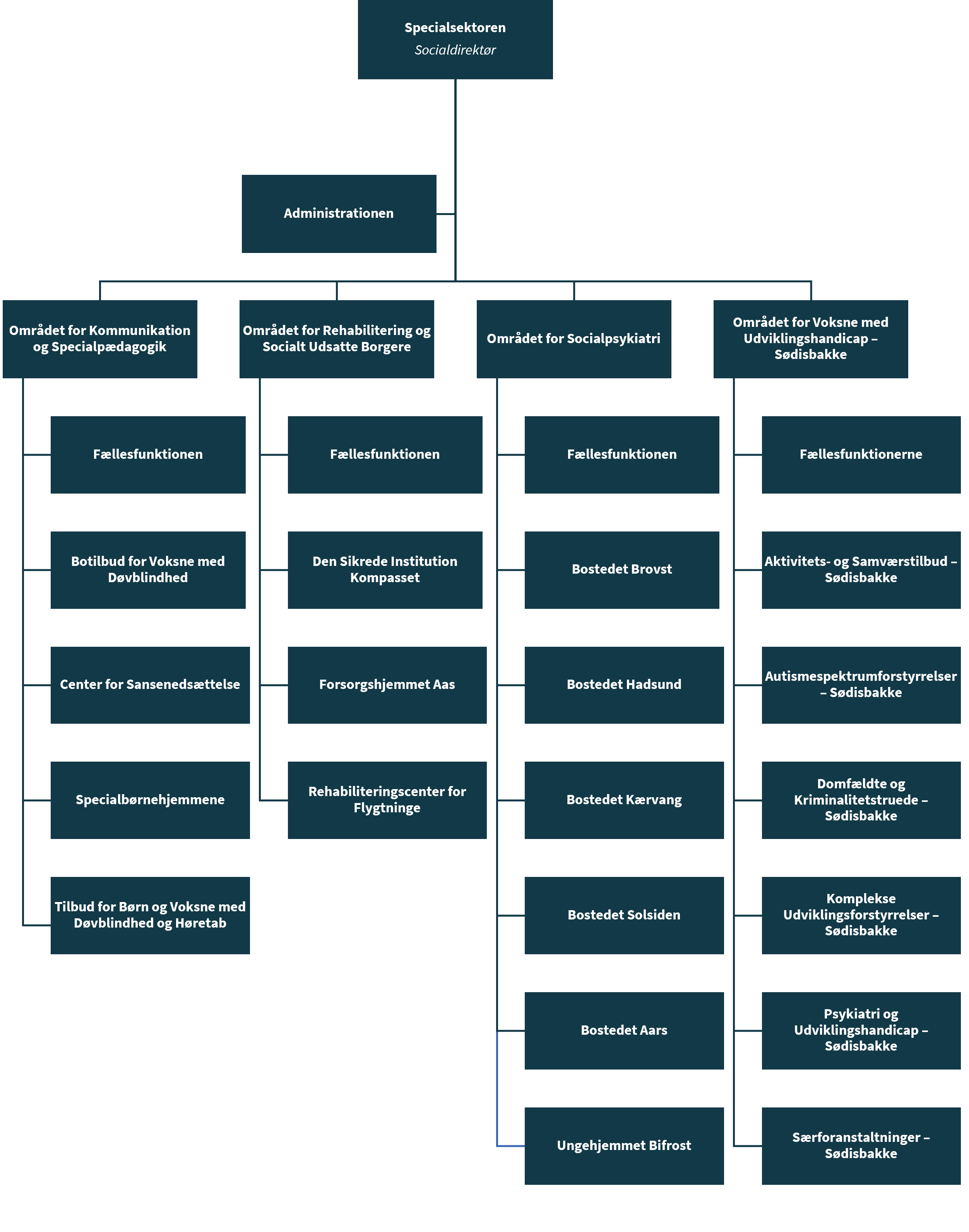 Diagram over Specialsektorens organisation ned på tilbudsniveau