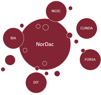 NorDac organisationsdiagram