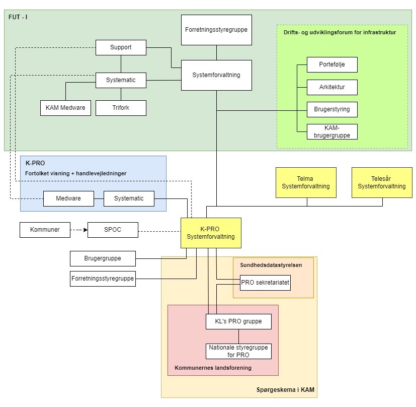Kommunal PRO governance, der viser samarbejdet med FUT-I, Sundhedsdatastyrelsen, Forretningsstyregruppen og Brugergruppen. Herunder ses supportflowet og flowet for kommunikation.