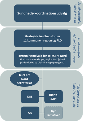 TeleCare Nord organisering